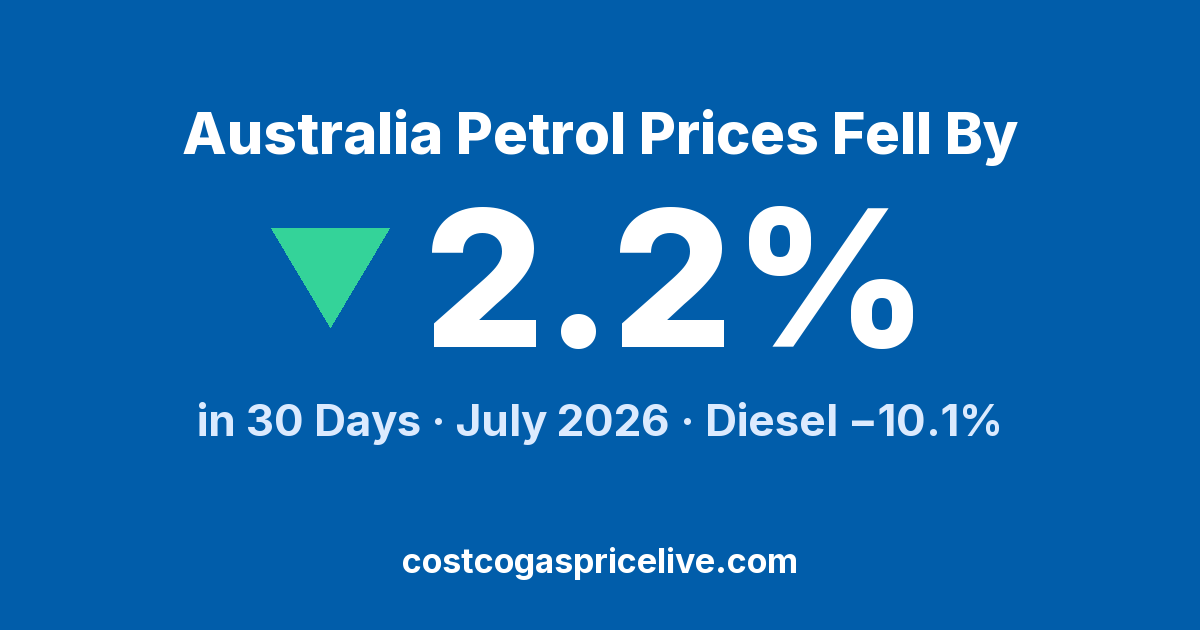 Australia Fuel: Diesel −10%, Petrol Cycled Back Up — July 2026 Report
