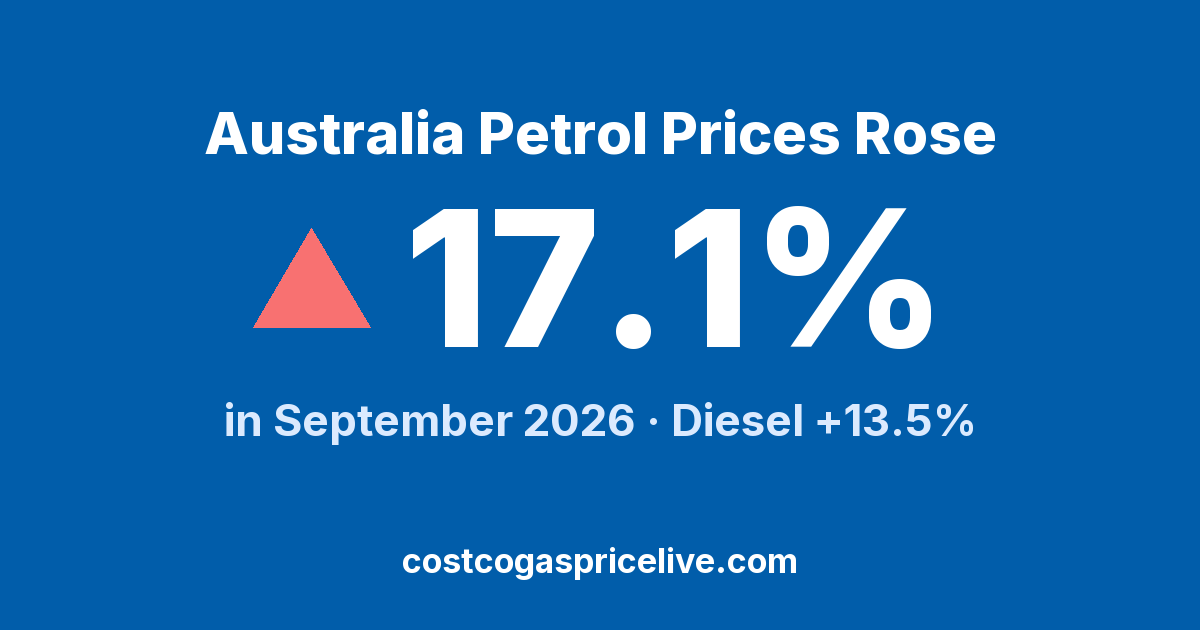 Australia Fuel Jumped 17% as the Middle East Flared — September 2026 Report