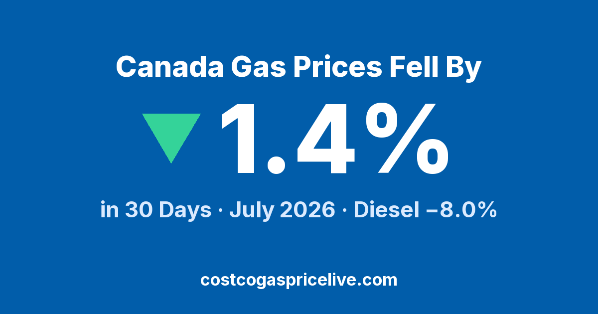 Canada Gas Bottomed in June, Then Turned Up — July 2026 Report