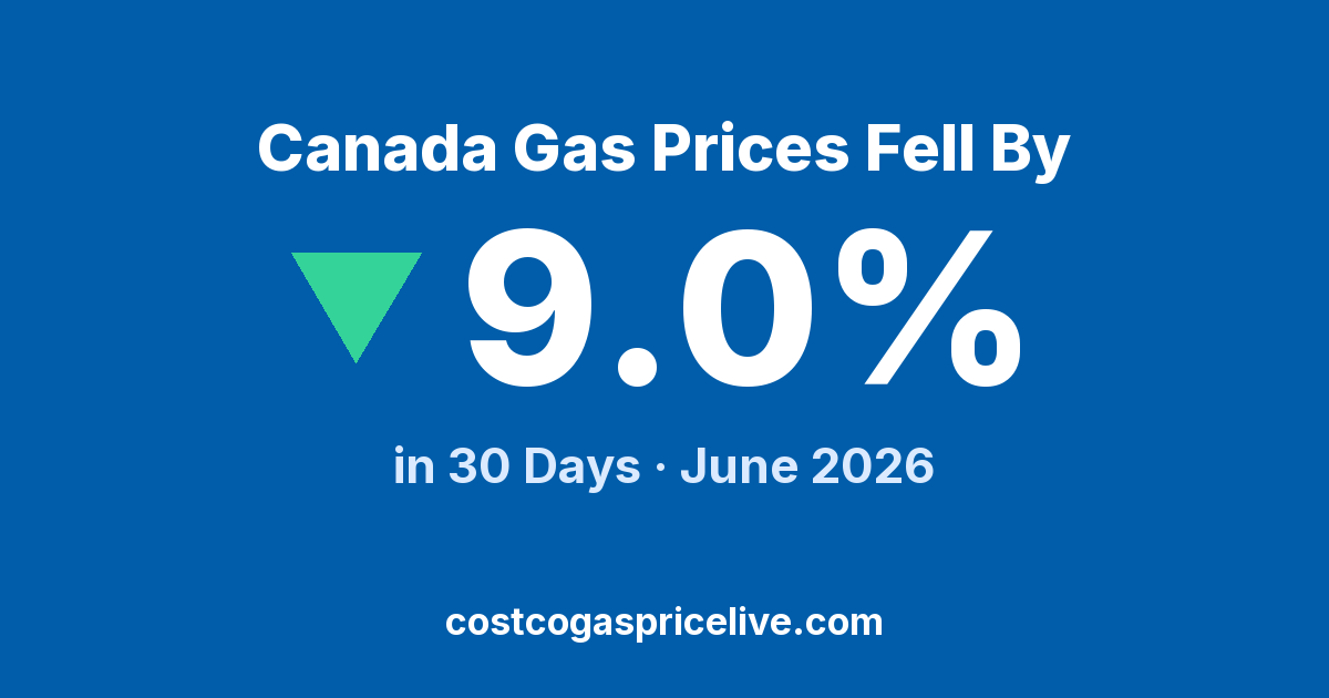 Canada Gas Prices Fell 9% — June 2026 Report