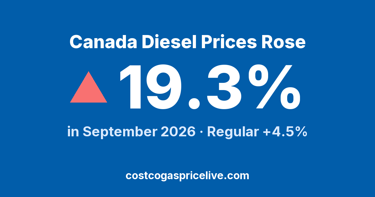 Canada Diesel Jumped 19% as the Prairies Spiked — September 2026 Report