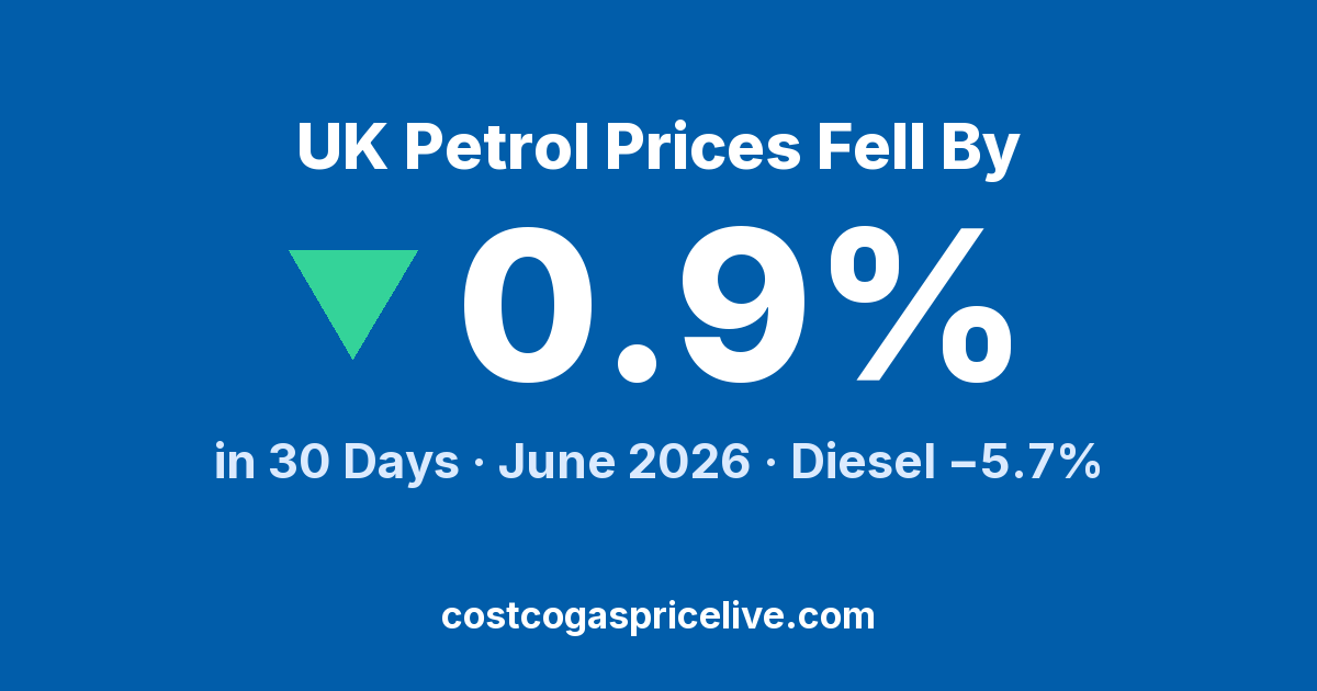 UK Petrol Held at 150p, Diesel Fell 10p — June 2026 Report
