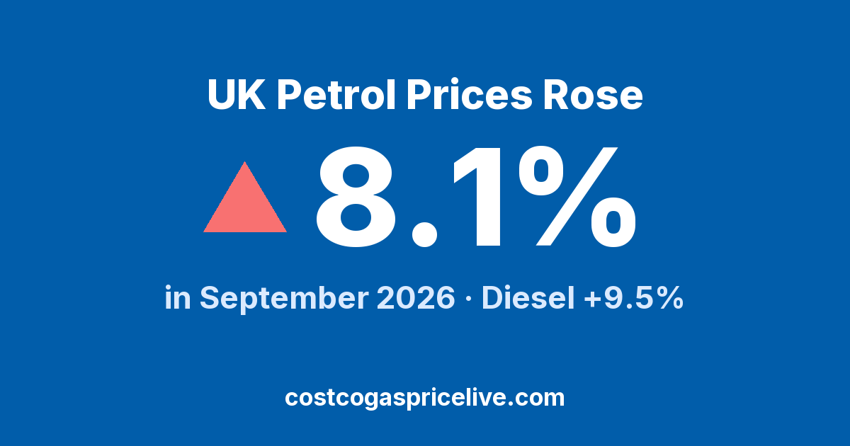 Every UK Costco Pump Rose Again: Petrol +8.1% — September 2026 Report
