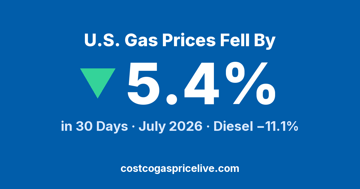 U.S. Gas Slid to $3.82, Then Bounced — July 2026 Report