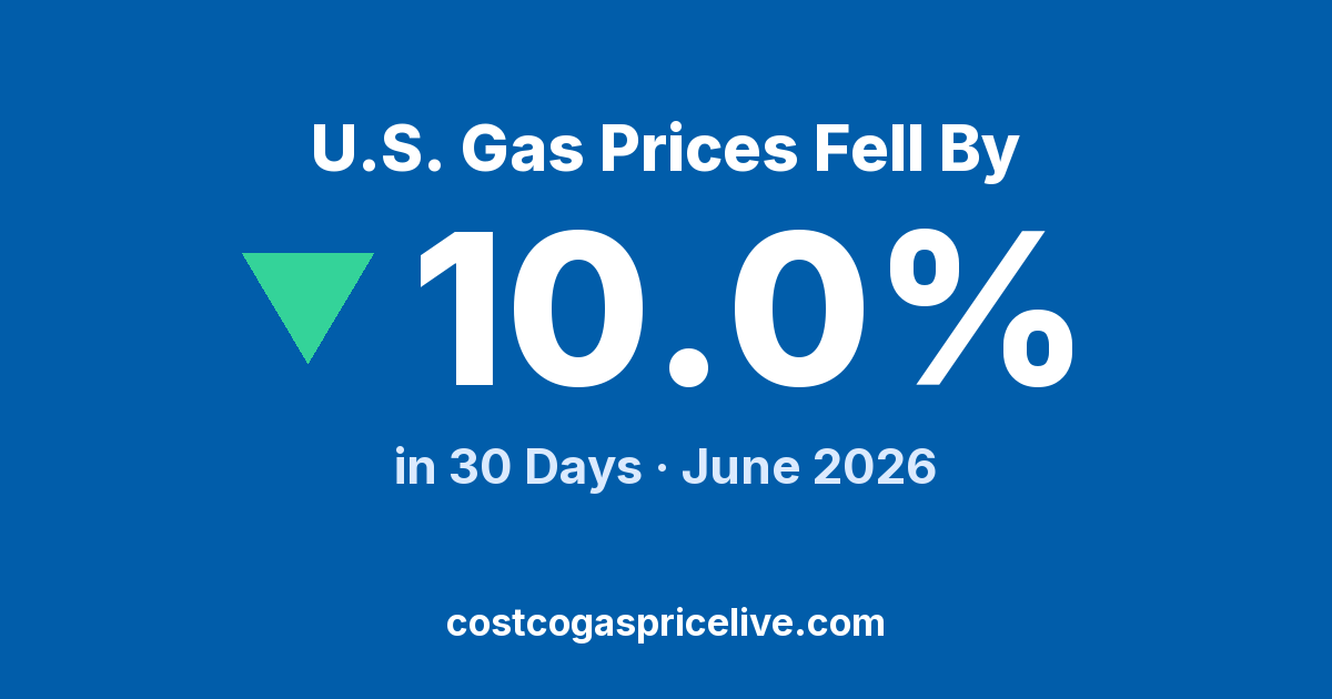 U.S. Gas Prices Fell 10% — June 2026 Report