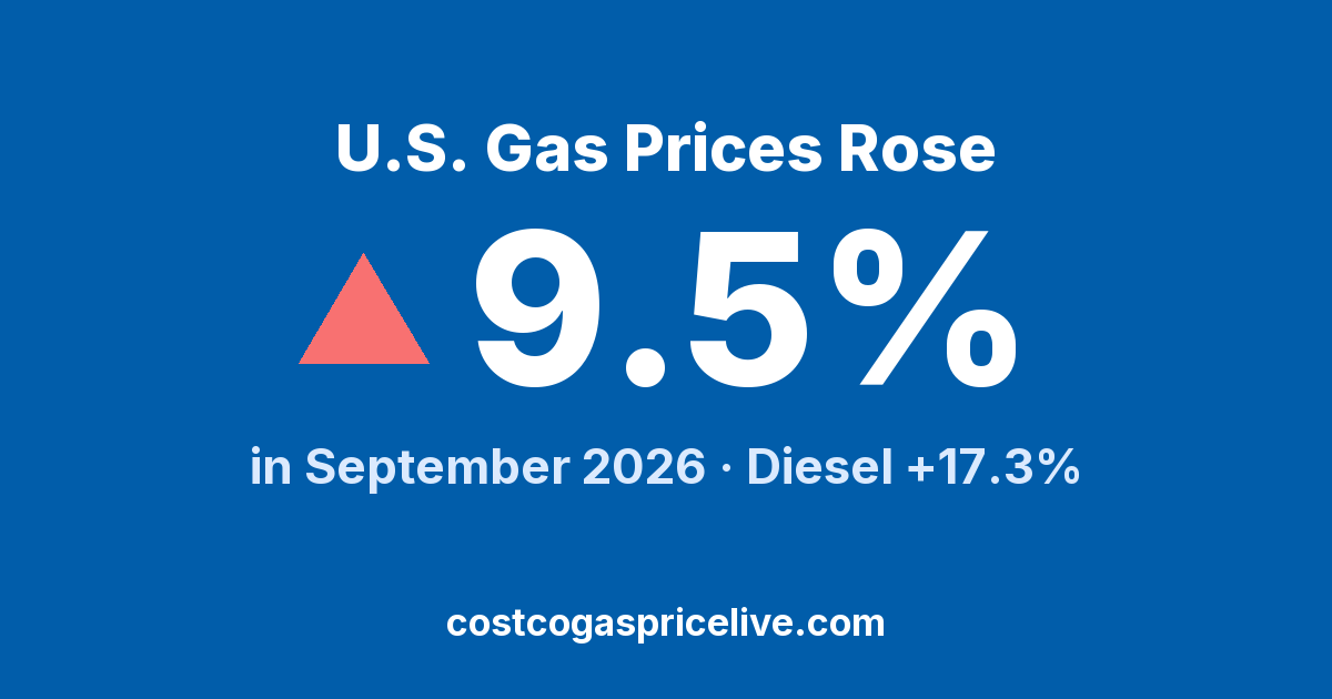 U.S. Gas Jumped 9.5% and Diesel Added $1 — September 2026 Report